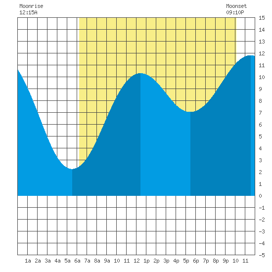 Port Chatham tide chart for Friday, August 11, 2023