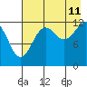 Port Chatham tide chart for Friday, August 11, 2023
