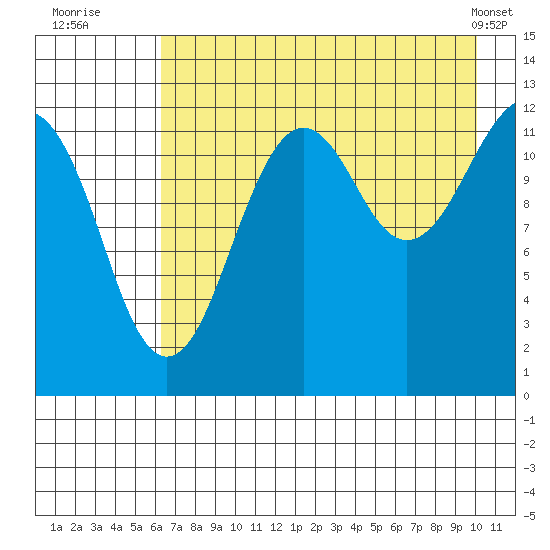 Port Chatham tide chart for Saturday, August 12, 2023