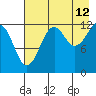 Port Chatham tide chart for Saturday, August 12, 2023