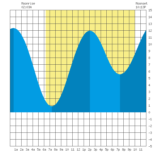 Port Chatham tide chart for Sunday, August 13, 2023