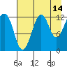 Port Chatham tide chart for Monday, August 14, 2023