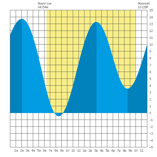 Port Chatham tide chart for Tuesday, August 15, 2023