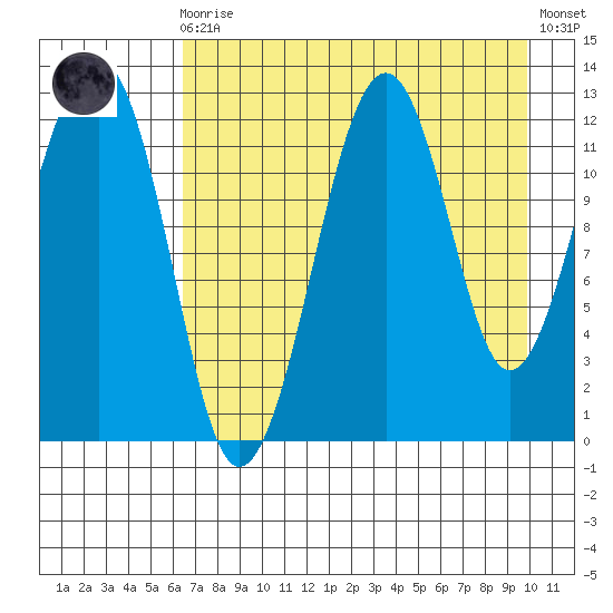 Port Chatham tide chart for Wednesday, August 16, 2023