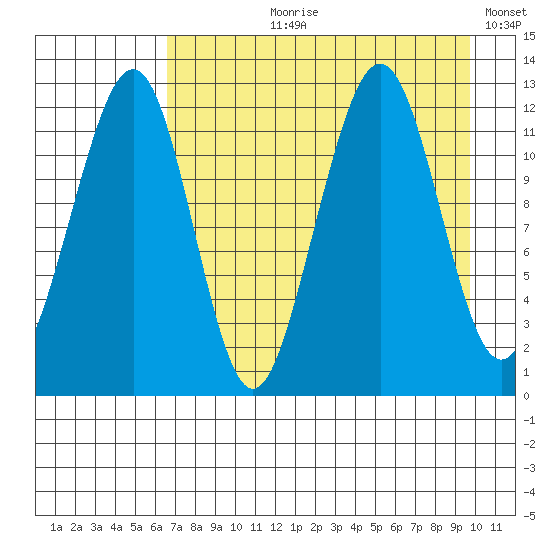 Port Chatham tide chart for Sunday, August 20, 2023