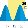 Port Chatham tide chart for Sunday, August 20, 2023