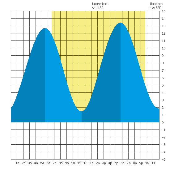 Port Chatham tide chart for Monday, August 21, 2023