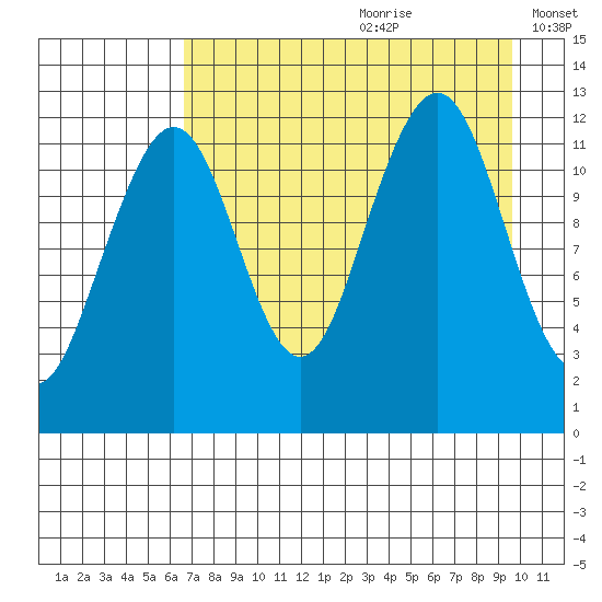 Port Chatham tide chart for Tuesday, August 22, 2023