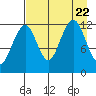 Port Chatham tide chart for Tuesday, August 22, 2023