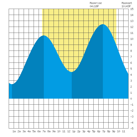 Port Chatham tide chart for Wednesday, August 23, 2023