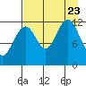 Port Chatham tide chart for Wednesday, August 23, 2023