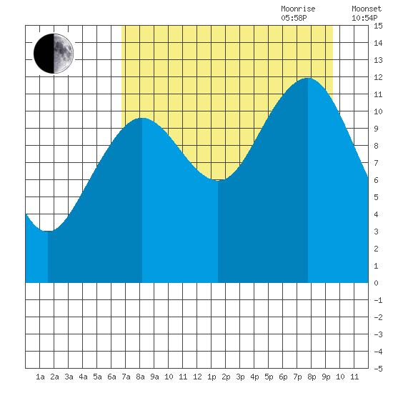 Port Chatham tide chart for Thursday, August 24, 2023