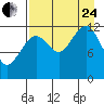 Port Chatham tide chart for Thursday, August 24, 2023
