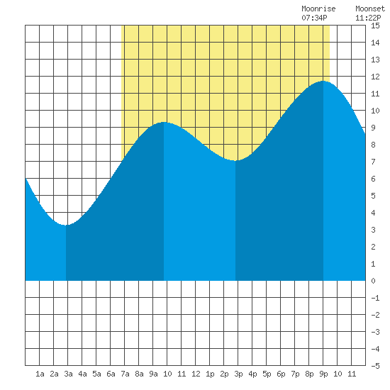 Port Chatham tide chart for Friday, August 25, 2023