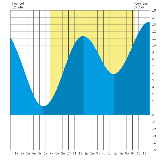 Port Chatham tide chart for Sunday, August 27, 2023