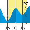 Port Chatham tide chart for Sunday, August 27, 2023
