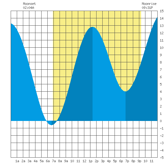 Port Chatham tide chart for Monday, August 28, 2023