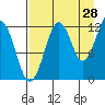 Port Chatham tide chart for Monday, August 28, 2023