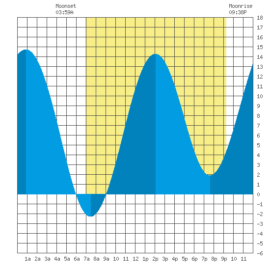 Port Chatham tide chart for Tuesday, August 29, 2023