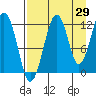 Port Chatham tide chart for Tuesday, August 29, 2023