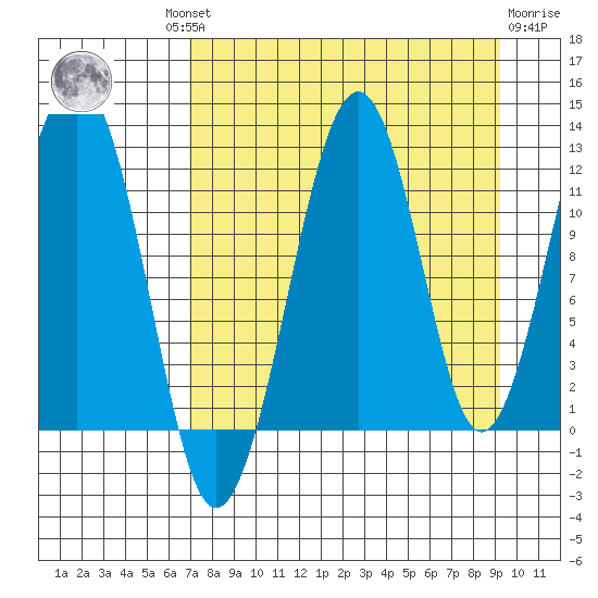 Port Chatham tide chart for Wednesday, August 30, 2023
