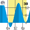 Port Chatham tide chart for Wednesday, August 30, 2023