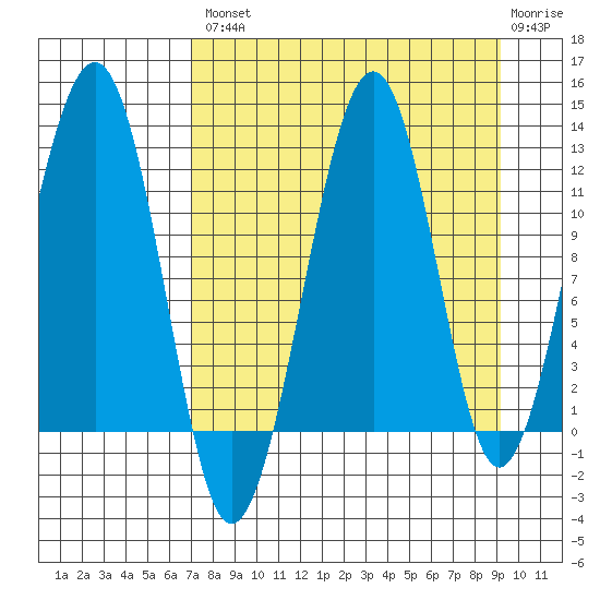 Port Chatham tide chart for Thursday, August 31, 2023