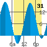 Port Chatham tide chart for Thursday, August 31, 2023