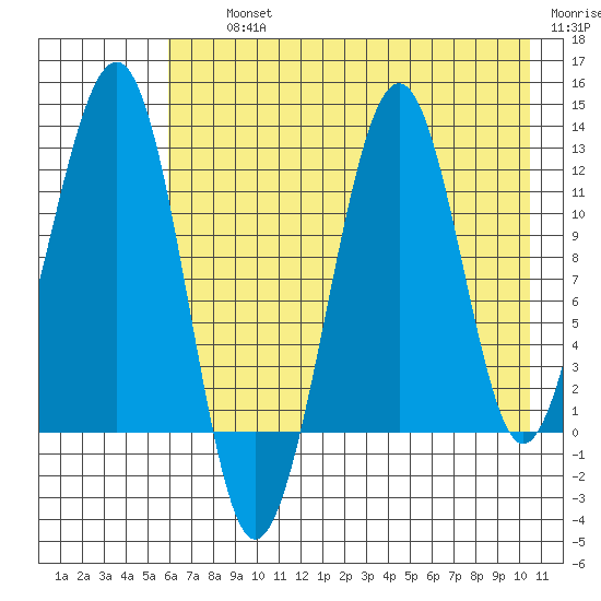 Port Chatham tide chart for Thursday, August 3, 2023