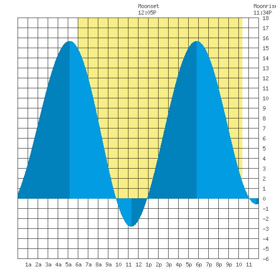 Port Chatham tide chart for Saturday, August 5, 2023