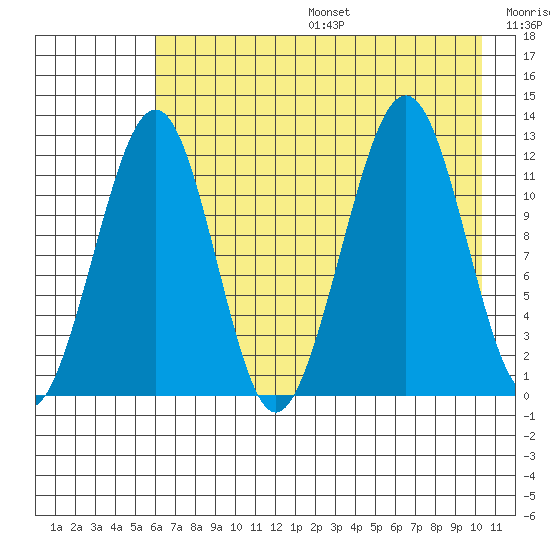 Port Chatham tide chart for Sunday, August 6, 2023