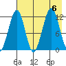 Port Chatham tide chart for Sunday, August 6, 2023