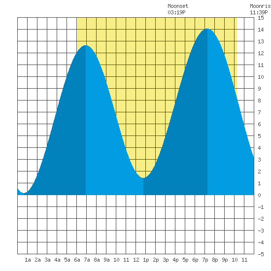 Port Chatham tide chart for Monday, August 7, 2023