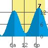Port Chatham tide chart for Monday, August 7, 2023