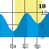 Port Chatham tide chart for Sunday, September 10, 2023