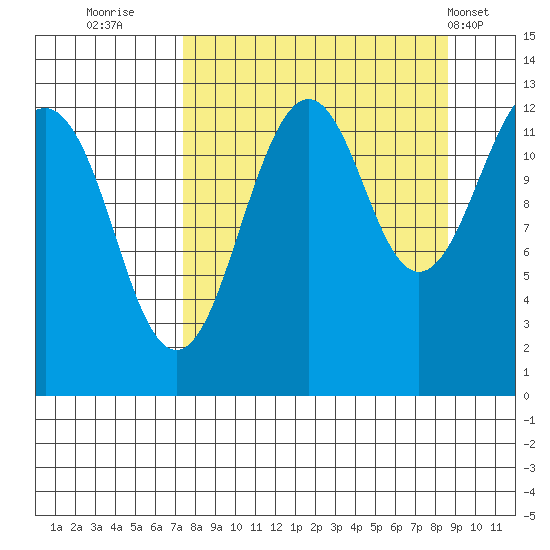 Port Chatham tide chart for Monday, September 11, 2023