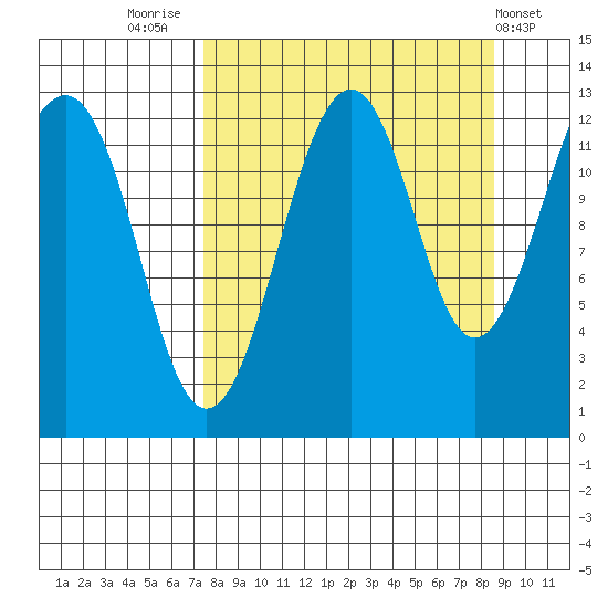 Port Chatham tide chart for Tuesday, September 12, 2023