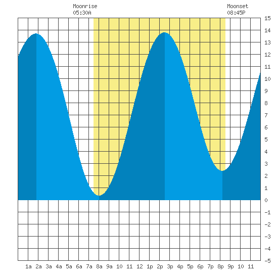 Port Chatham tide chart for Wednesday, September 13, 2023