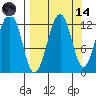 Port Chatham tide chart for Thursday, September 14, 2023