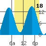 Port Chatham tide chart for Monday, September 18, 2023