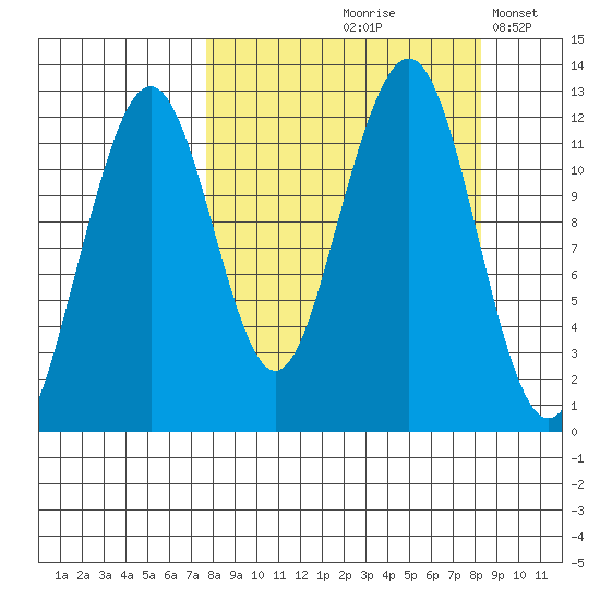 Port Chatham tide chart for Tuesday, September 19, 2023