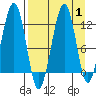 Port Chatham tide chart for Friday, September 1, 2023