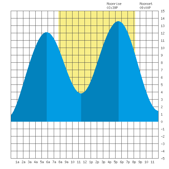 Port Chatham tide chart for Wednesday, September 20, 2023