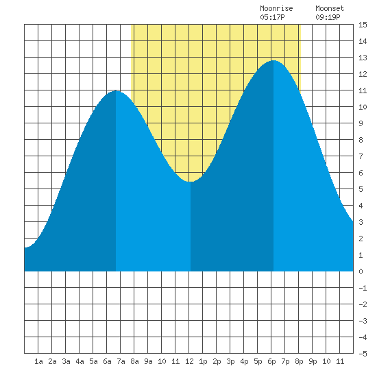 Port Chatham tide chart for Thursday, September 21, 2023