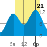 Port Chatham tide chart for Thursday, September 21, 2023