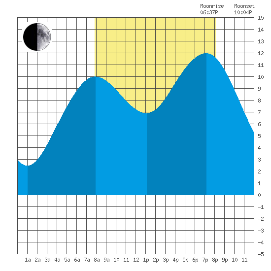 Port Chatham tide chart for Friday, September 22, 2023