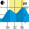 Port Chatham tide chart for Friday, September 22, 2023