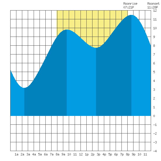 Port Chatham tide chart for Saturday, September 23, 2023