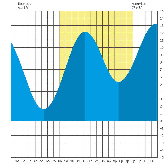 Port Chatham tide chart for Monday, September 25, 2023