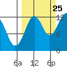 Port Chatham tide chart for Monday, September 25, 2023
